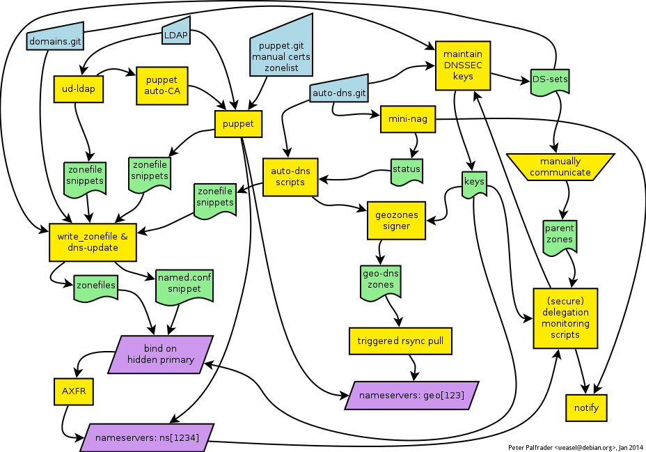 The Debian DNS Rube Goldberg Machine.